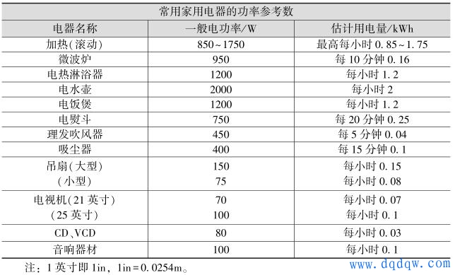 常用家用电器功率与估计用电量 - 电工基础知识_电工电气学习网