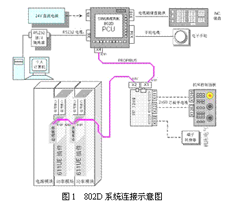 文本框: 图1 802D系统连接示意图