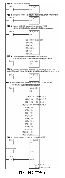 文本框: 图3 PLC主程序