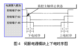 文本框: 图4 伺服电源模块上下电时序图