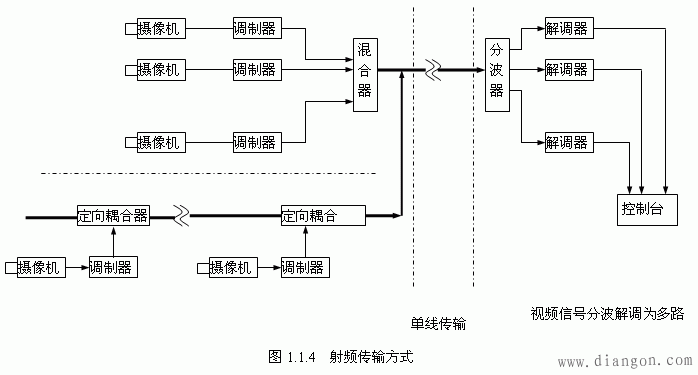 射频传输方式