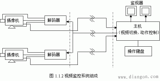 视频监控系统组成