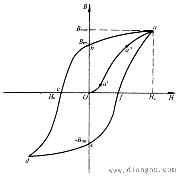 霍尔电流传感器磁芯磁化曲线
