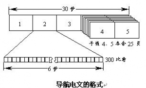 GPS���ǵĵ�������