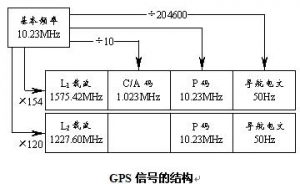 GPS�����źŵĵ�������