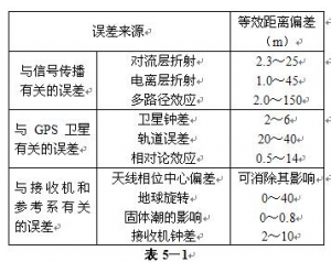 GPS��λ���ķ���