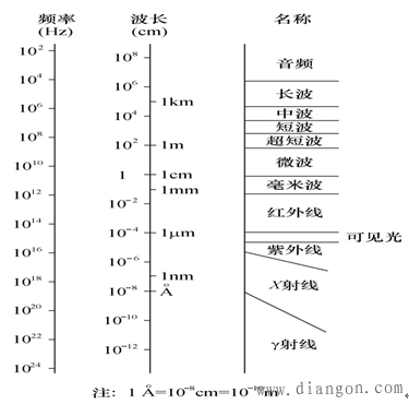 光纤通信的基本概念 - 光纤通信_电工电气学习网