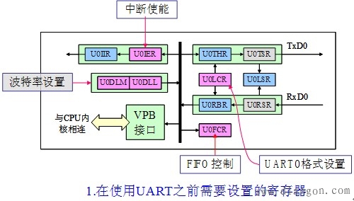 LPC2000系列ARM UART0 - 嵌入式系统_电工电气学习网