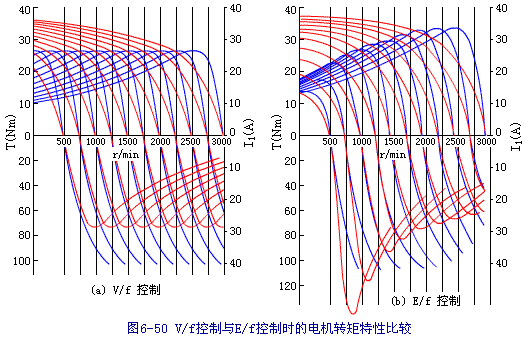 关于V/f 控制方式的参考 - 变频器_软启动器_电工电气学习网
