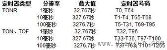 S7-200下载程序报错