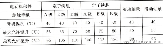 三相异步电动机的zui高允许温度和zui大允许温升