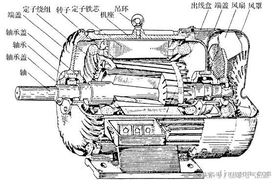 工控知识堂｜异步电动机的工作原理与结构