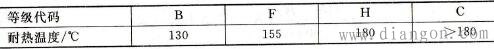 不同绝缘材料所能承受的Zui高温度（可保证使用寿命的Zui高温度）