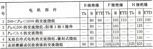 用空气间接冷却不同绝缘材料绕组在不同测量方法时的温升限值