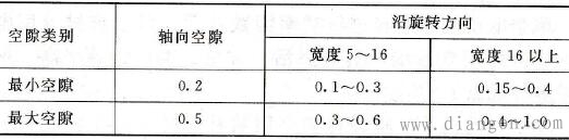 电刷和刷盒的配合间隙