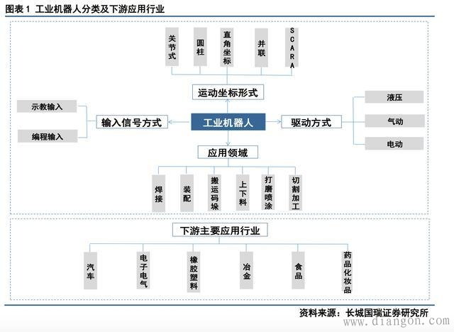 秒懂：工业机器人产业链有哪些系统构成？