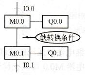 错误的功能图