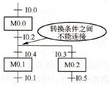 错误的功能图