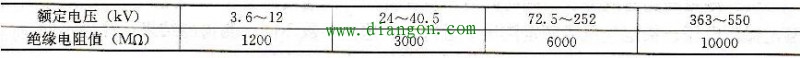 表2-6-6 有机物绝缘拉杆的绝缘电阻标准