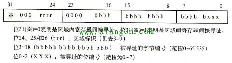 存储器间接寻址的指针格式