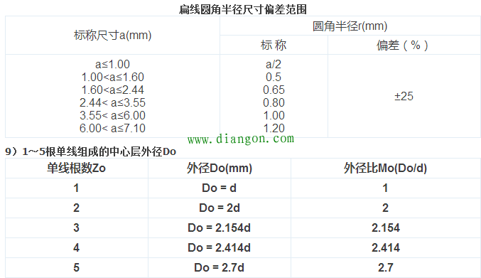【干货】最全电气电缆常用手册