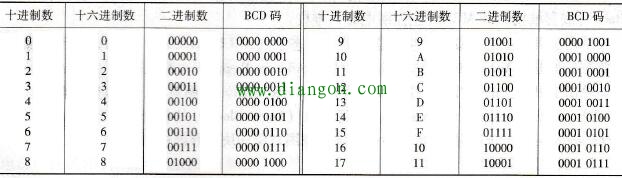 不同进制的数的表示方法