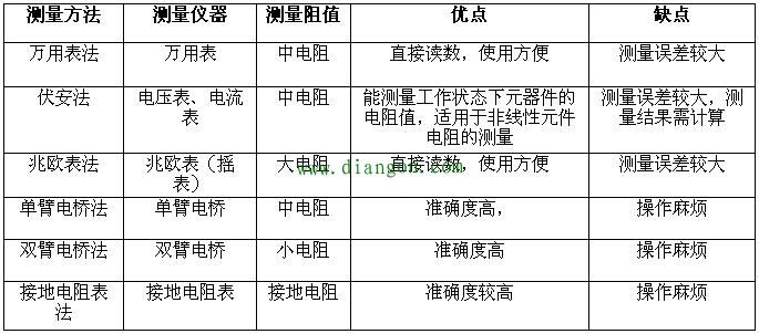 电阻的测量方法图解
