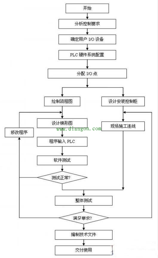 plc控制系统技术学习所需的5个阶段 - plc_电工电气学习网