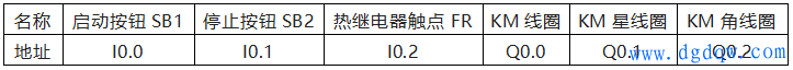 I/O地址分配表