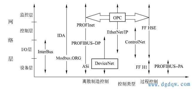 工业以太网的主要标准