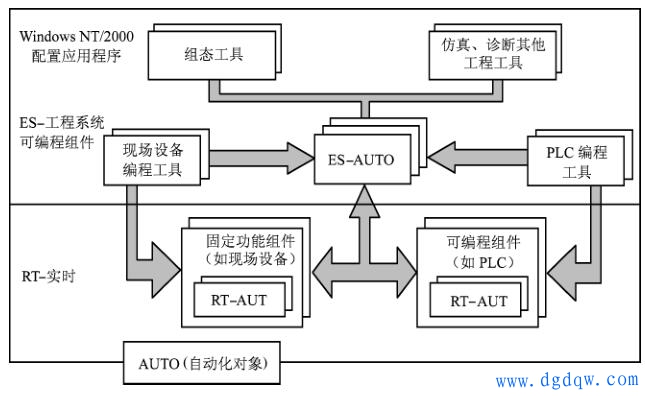 PROFINET 的网络系统结构