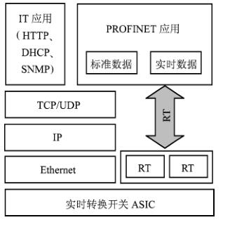 PROFINET 的网络系统结构