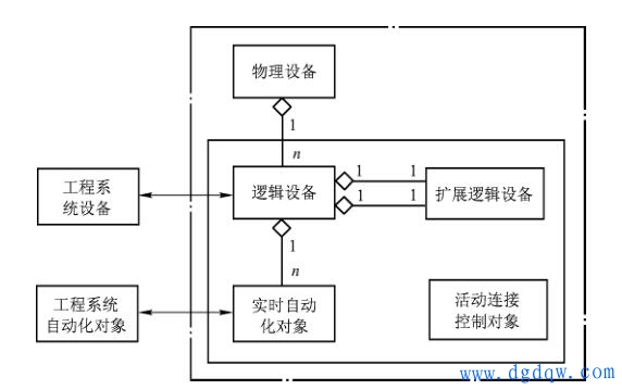 PROFINET 的网络系统结构