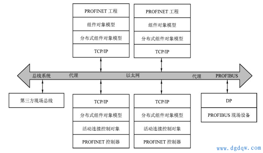 PROFINET 系统集成