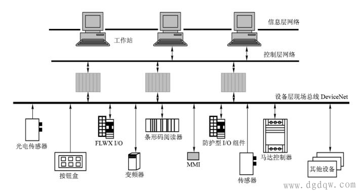 Rockwell的3层网络结构