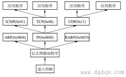 TCP/IP协议以太网分层结构