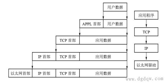 TCP/IP协议以太网数据的封装