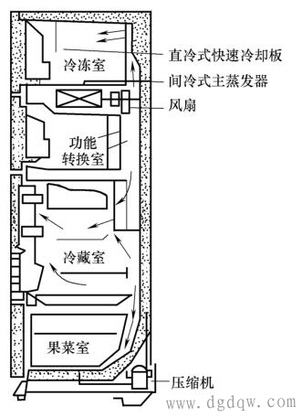 直冷与间冷并用式电冰箱的工作原理是怎样的？