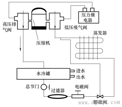 冷藏柜制冷系统工作原理是怎样的？