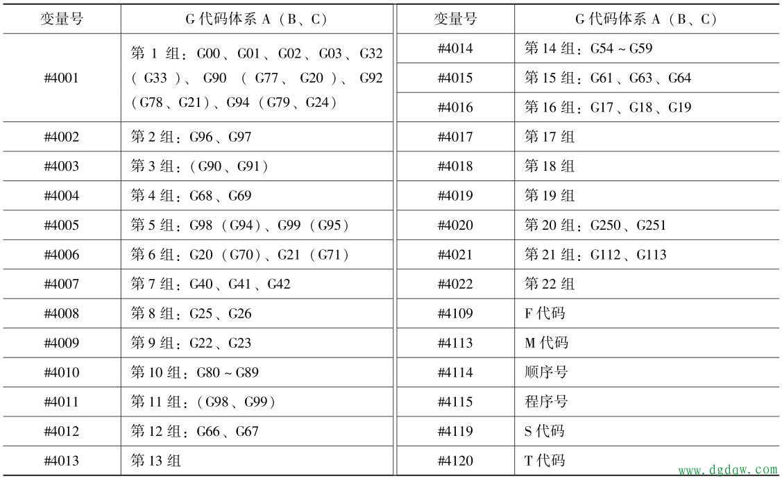 数控编程模态数据变量是什么？数控编程模态数据变量怎么设置参数