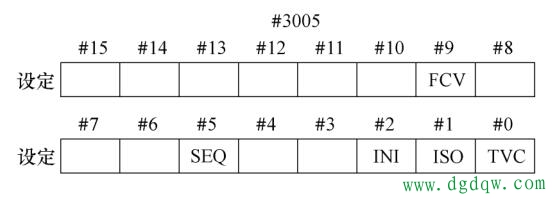 数控编程设定数据#3005