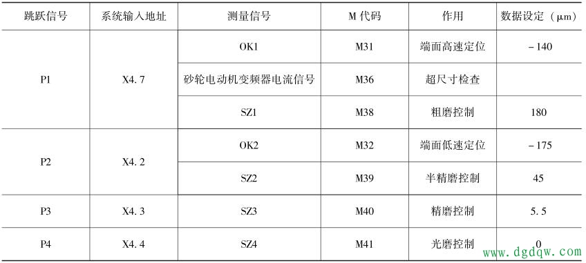 数控编程主轴颈磨床测量用接口信号