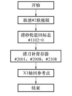 数控编程主轴颈磨床磨削CNC程序砂轮更换启动主程序O10