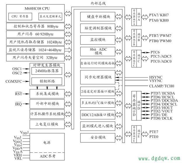 MC68HC908LD60内部电路框图 - 集成电路内部结构_电工电气学习网