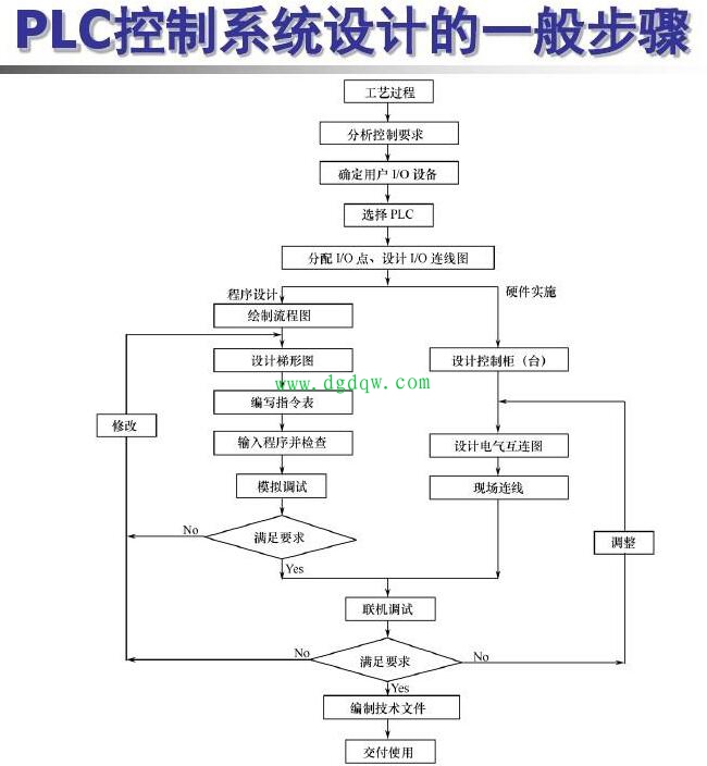 plc自动