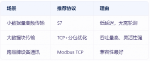 PLCͨѶ࣡S7/TCP vs Modbus TCP