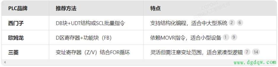 PLC输出点坏了别慌！为何PLC程序里面写个IO映射，就可以随便实现改点呢？