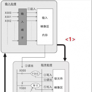 PLC�жϹ��ܺ�ʱ�ã���ô�ã�