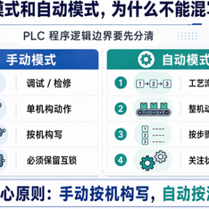 PLC�ֶ����Զ�ǧ����д���ֳ�90%������Դ�ڴ�